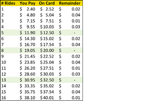 Illustration for article titled Why You Should Put $19.05 on Your MetroCard to Outsmart the MTA